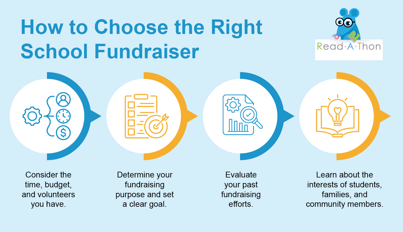 The steps for choosing the right back to school fundraisers, as mentioned below.